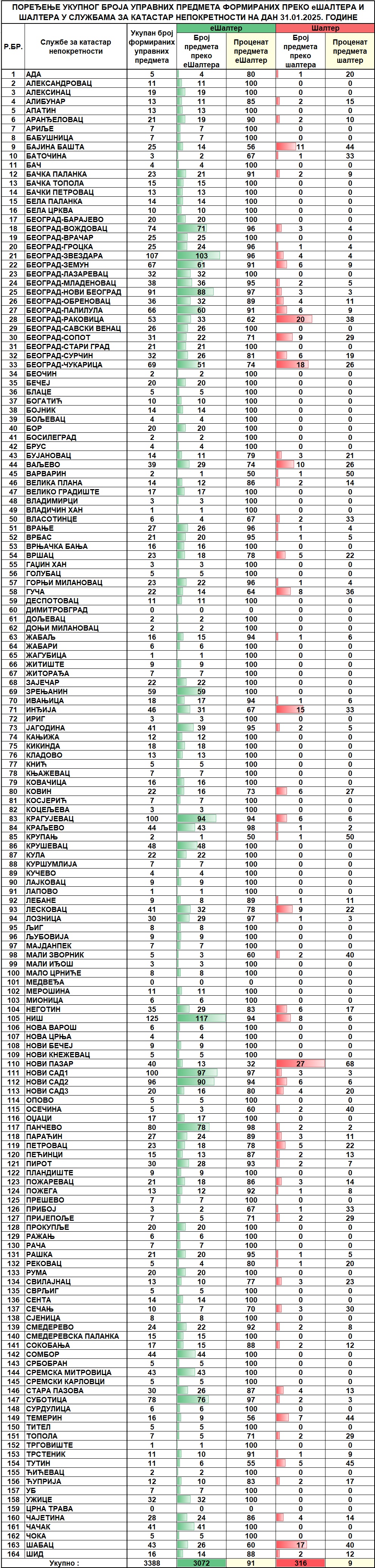 /content/images/stranice/statistika/2025/01/Dnevni izvestaj na dan 31.01.2025.jpg